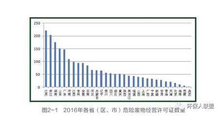 筑牢安全屏障，聚焦危險廢物治理——《2017年全國大、中城市固體廢物污染環境防治年報》危險廢物部分解讀